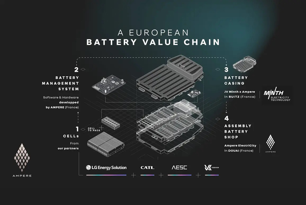 Vehículos eléctricos cargados | Ampere planea una estrategia de baterías de bajo costo de celdas a paquete y LFP para Renault