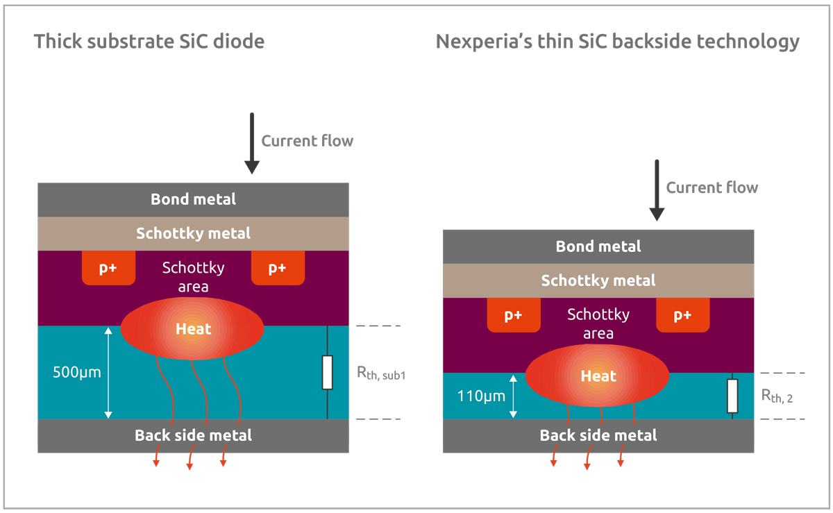 Vehículos eléctricos cargados | De SiC a Skinny SiC: llevando los diodos de potencia al siguiente nivel